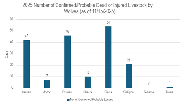 2025 Number of Confirmed Probable Dead or Injured Livestock by Wolves